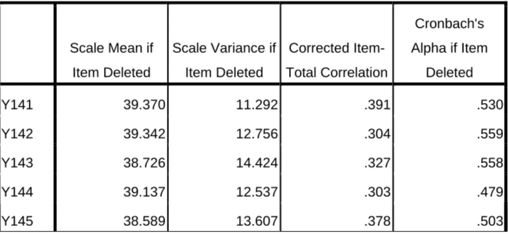 Table 4.15 Validitas dan reliabilitas performa System assurance 