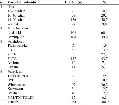 Tabel 4.3  Distribusi Frekuensi Karakteristik Pasien di Ruang Rawat Inap 