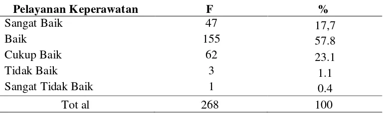 Tabel 4.7 Distribusi Frekuensi Kualitas Pelayanan Keperawatan di Ruang Rawat Inap Terpadu (Rindu) RSUP H