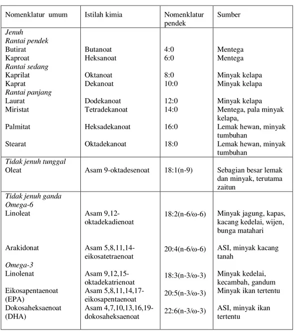 Tabel 3.  Klasifikasi asam lemak dan sumbernya 18 Nomenklatur  umum  Istilah kimia  Nomenklatur 