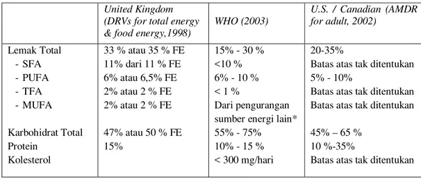 Tabel 4. Beberapa referensi asupan nutrisi  55 United Kingdom 
