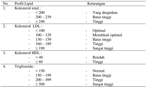 Tabel 6. Klasifikasi kadar lipid plasma ( mg/dl )  58 No.  Profil Lipid                  Keterangan  1