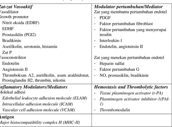 Tabel 2. Zat-zat yang dilepaskan oleh endotel  43   
