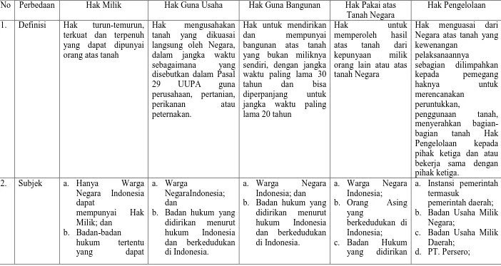 Tabel Hak-hak atas Tanah yang ada di Indonesia  