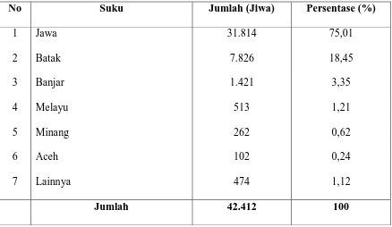 Tabel 3. Distribusi Penduduk Berdasarkan Suku di Kecamatan Air Batu 