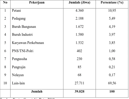 Tabel 4. Distribusi Penduduk Berdasarkan Pekerjaan di Kecamatan Air Batu 
