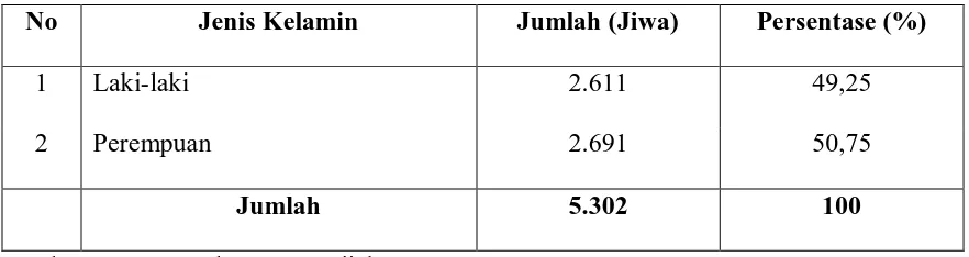 Tabel 6. Distribusi Penduduk Berdasarkan Jenis Kelamin di Desa Danau Sijabut 