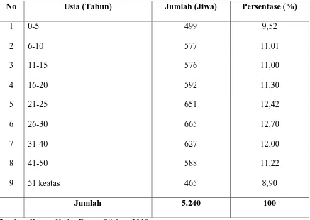 Tabel 7. Distribusi Penduduk Berdasarkan Usia di Desa Danau Sijabut 