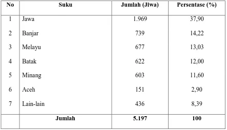 Tabel 9. Distribusi Penduduk Berdasarkan Suku di Desa Danau Sijabut 