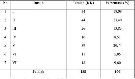 Tabel 10. Distribusi Penduduk Kategori Miskin di Desa Danau Sijabut 