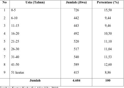 Tabel 13. Distribusi Penduduk Berdasarkan Usia di Desa Sei Alim Ulu 