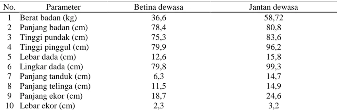 Tabel 1. Rataan ukuran tubuh Kambing Peranakan Ettawa (PE) yang ada di Bali No. Parameter Betina dewasa Jantan dewasa
