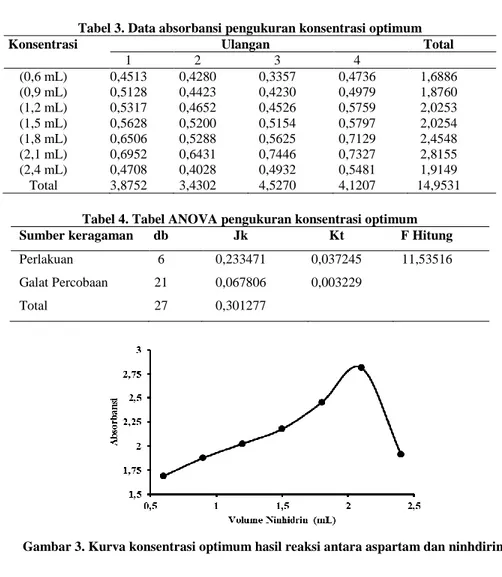 Tabel 3. Data absorbansi pengukuran konsentrasi optimum