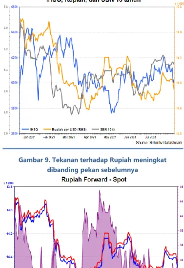 Gambar 8. Pasar Keuangan Indonesia sepekan: Rupiah  terdepresiasi, IHSG melemah, dan  yield  SBN seri 