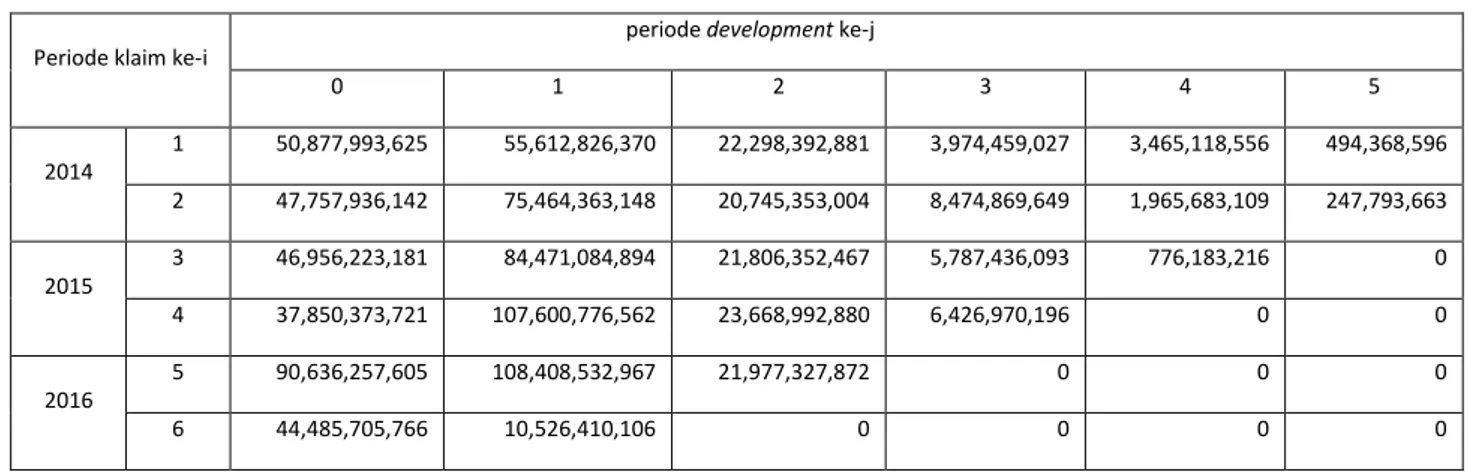 Tabel 3.9 Estimasi Loss Reserve IBNR dalam Matriks Segitiga  Periode klaim ke-i 