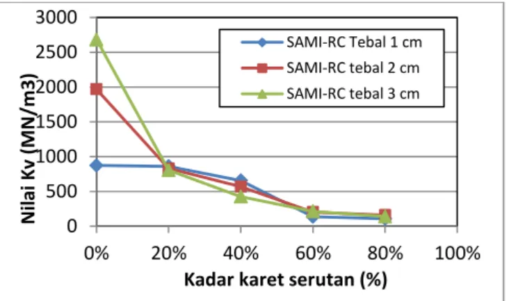 Gambar 7. Hubungan kadar karet dengan nilai-kv SAMI-RC berdasarkan variasi tebal 