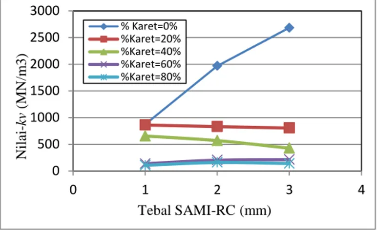 Gambar 8. Hubungan kadar karet dengan nilai-kv SAMI-RC berdasarkan variasi tebal 