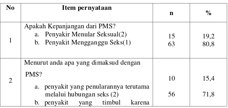 Tabel 4.2. Distribusi Responden Berdasarkan Pengetahuan Tentang Pencegahan Penyakit Infeksi Menular Seksual (IMS) di Bandar Baru Kecamatan Sibolangit Tahun 2012 
