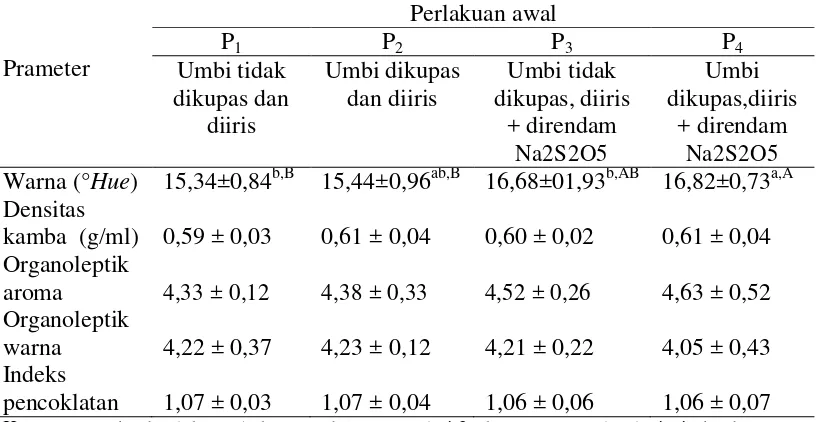 Tabel 5. Pengaruh metode perlakuan awal terhadap karakteristik fisik tepung ubi jalar ungu yang diamati 