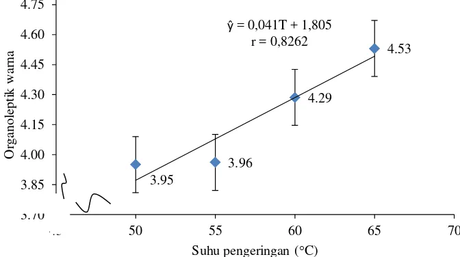 Gambar 7. Hubungan suhu pengeringan dengan nilai organoleptik  warna tepung   ubi ungu 