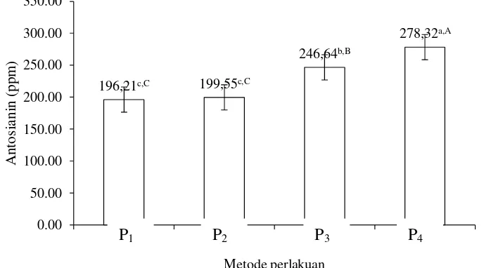 Gambar 9. Hubungan metode perlakuan awal dengan nilai kadar antosianin tepung  
