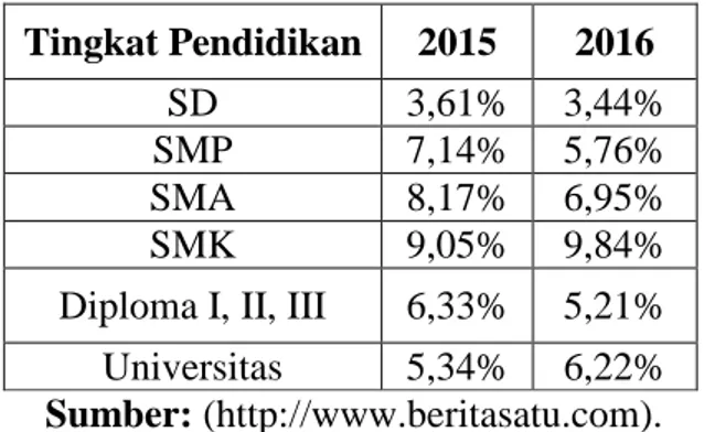 Tabel 1. Tingkat Pengangguran Berdasarkan Dari Taraf Tingkat  Pendidikan  Tingkat Pendidikan  2015  2016  SD  3,61%  3,44%  SMP  7,14%  5,76%  SMA  8,17%  6,95%  SMK  9,05%  9,84% 
