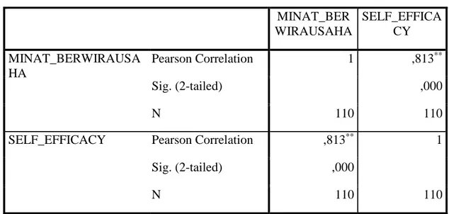Tabel 3. Hasil Uji Korelasi  Correlations  MINAT_BER WIRAUSAHA  SELF_EFFICACY  MINAT_BERWIRAUSA HA  Pearson Correlation  1  ,813 ** Sig