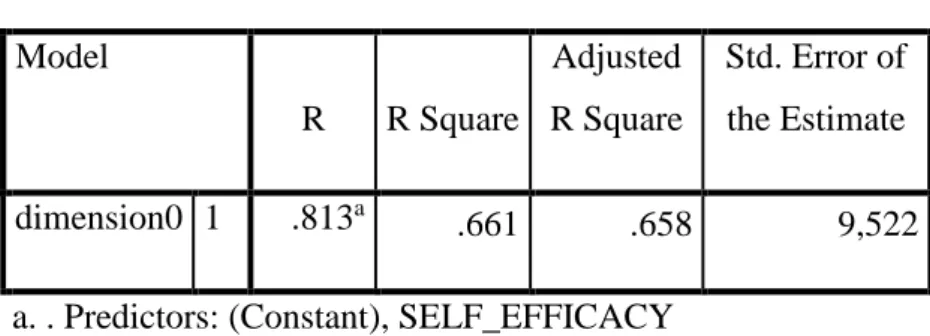 Tabel 4. Model Summary  Model Summary  Model  R  R Square  Adjusted  R Square  Std. Error of the Estimate  dimension0  1  .813 a .661  .658  9,522  a