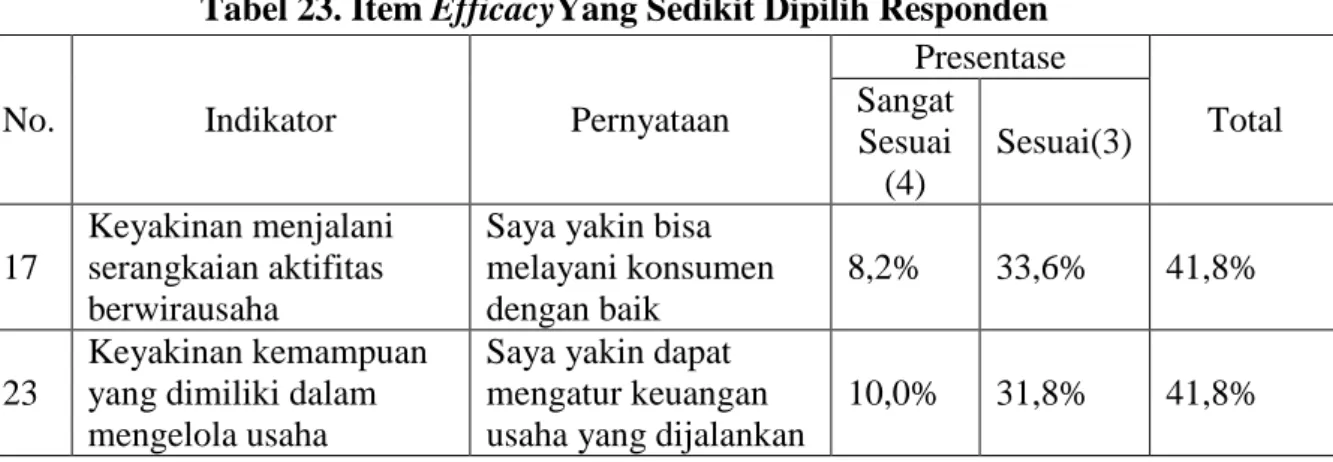 Tabel 23. Item EfficacyYang Sedikit Dipilih Responden 
