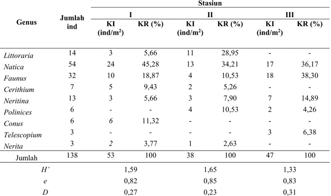 Tabel 2. Kelimpahan Individu dan Kelimpahan Relatif Gastropoda  Genus  Jumlah  ind 