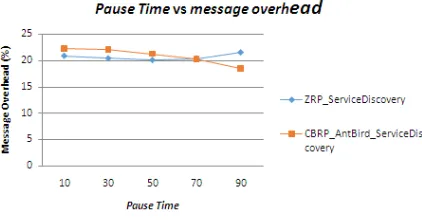 Gambar 4 Pause Time vs message overhead 