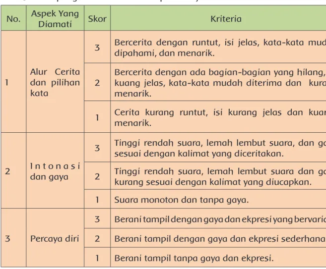 Tabel 1.5 Contoh Penilaian Rubrik Penilaian Bercerita Kelas/sem   :  Kelas V/Sem 2