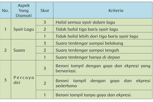 Tabel 1.7 Contoh Rubrik Menyanyikan lagu No. Aspek Yang  Diamati Skor Kriteria 1 Syair Lagu