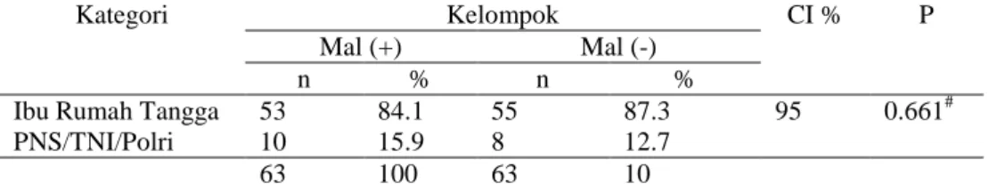 Tabel  2  menunjukkan  bahwa  persentase  terbesar  responden  pada  kedua  kelompok  mempunyai  latar  belakang  pendidikan  formal  setingkat  SMA  sebanyak  23  (36.5%)  responden  pada  kelompok  Mal(+)  dan  22  (34.95%)  responden  pada  kelompok  Ma