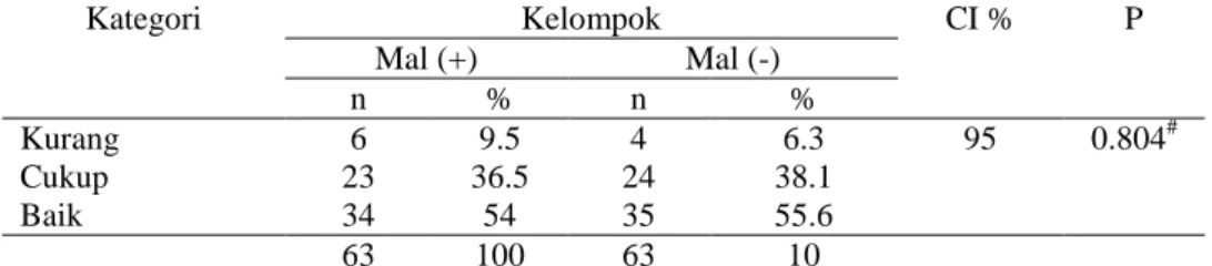 Tabel  5  menunjukkan  bahwa  persentase  terbesar  responden  mempunyai  tingkat  pendapatan  diatas  upah  minimum  regional  (UMR)  atau  ≥  Rp  1.710.000,00  sebanyak  36  (57.1%)  responden  pada  kelompok  Mal(+)  dan  32  (50.8%)  responden  pada  k