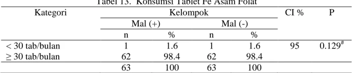 Tabel 13.  Konsumsi Tablet Fe Asam Folat 