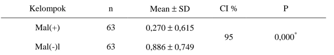 Tabel 16. Rerata Kadar Hb  Kelompok  Hb  CI  %  p  Awal  Akhir  Mal (+)   10,03  ±  1,511  10,30  ±  1,239  95  0,00 € Mal (-)  10,57  ±  1,604  11,46  ±  1,483  0,00 € p  0,05 *  0,00 * Keterangan : 