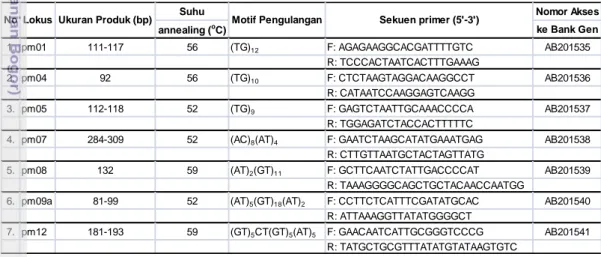 Tabel 4   Karakteristik  primer  mikrosatelit  dari  Pinus  merkusii  di  hutan  tanaman,  di Pulau Jawa (Nurtjahjaningsih et al