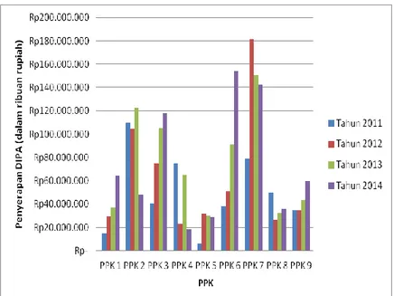 Gambar 7. Grafik penyerapan DIPA T.A 2011-2014 