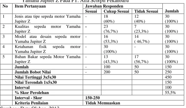 Tabel  10.Tanggapan  Responden  Tentang  Selera  Konsumen  Terhadap  Sepeda  Motor  Yamaha Jupiter Z Pada PT