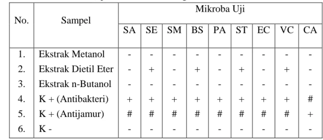 Tabel 1.   Hasil  pengujian  skrining  aktivitas  antimikroba  rimpang  lempuyang  wangi  (Zingiber 