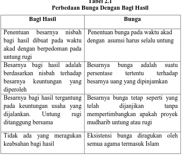 Tabel 2.1  Perbedaan Bunga Dengan Bagi Hasil 