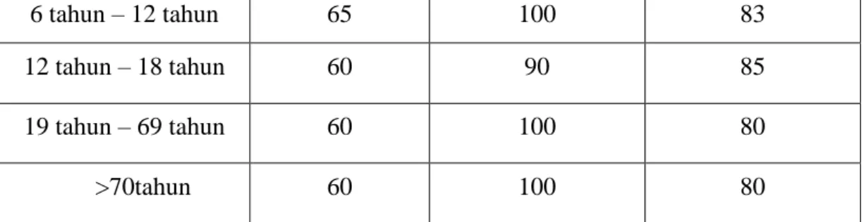 Tabel 2.3 Suhu tubuh manusia berdasarkan usia [7] 
