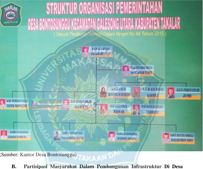 Gambar 4.1 Struktur Pemerintahan Desa Bontosunggu 