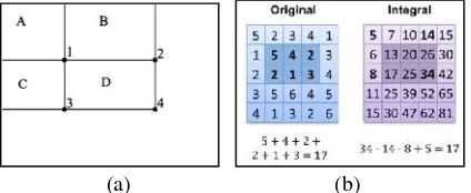 Gambar 4. Integral imagepada. (a) Empat titik referensi integral image; (b) perhitungan integral image