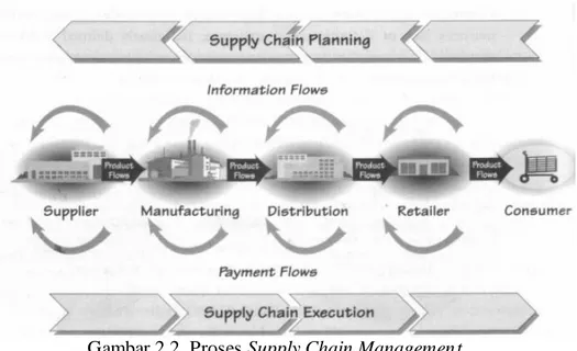 Gambar 2.2  Proses Supply Chain Management  Sumber : Kalakota (2001, p274) 