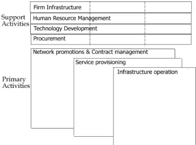 Gambar 2.4 Value Network Diagram  Sumber: Harris (2005, p9) 