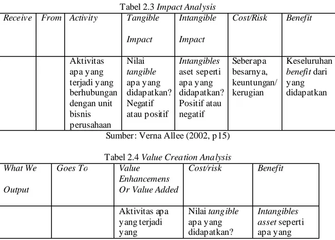 Tabel 2.3 Impact Analysis 