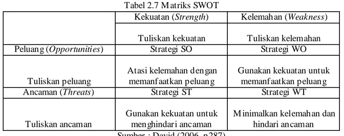 Tabel 2.7 M atriks SWOT 
