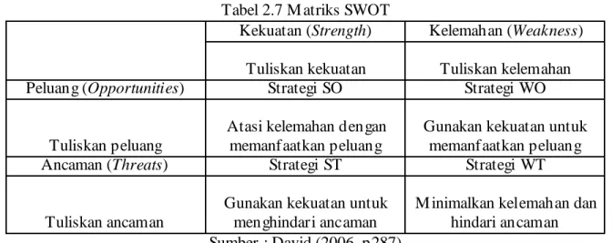 Tabel 2.7 M atriks SWOT 